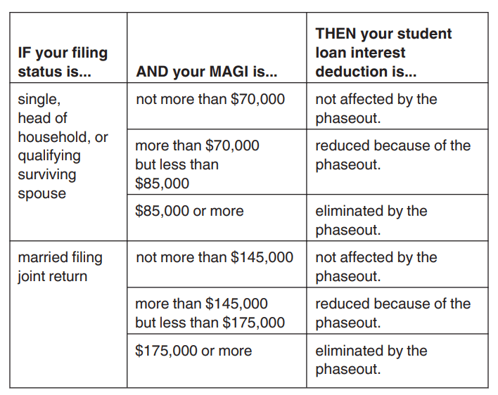 effect-of-the-amount-of-your-income-on-the-amount-of-your-deduction.png